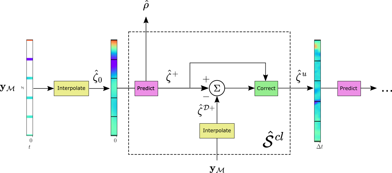 Closed-loop observation with S^{cl}) . The horizontal black lines indicate sensor locations where measurements are taken.